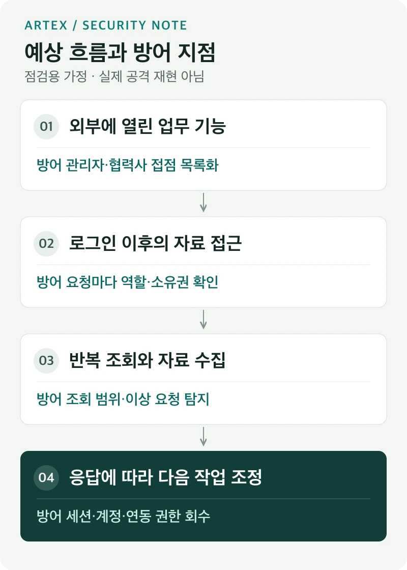 점검용 예상 흐름: 외부 업무 기능 탐색, 자료 접근 경계 확인, 반복 조회, 응답 기반 작업 조정. 각 단계의 방어 지점은 자산 목록, 자료별 권한, 이상 조회 탐지, 세션 회수입니다.