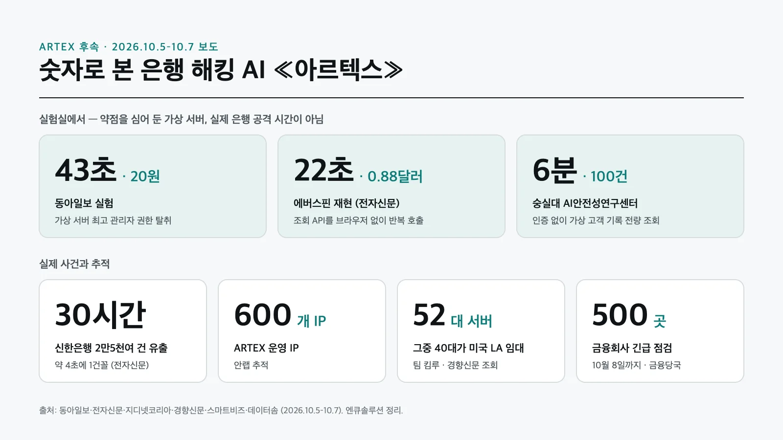 ARTEX 후속 보도 숫자 요약: 43초·20원(동아일보 실험), 22초·0.88달러(에버스핀 재현), 6분·100건(숭실대 실험), 30시간·2만5천여 건(신한은행 실제 유출), 600개 IP(안랩), 서버 52대 중 80% 미국 LA(팀 킴루), 금융회사 500곳 10월 8일까지 긴급 점검