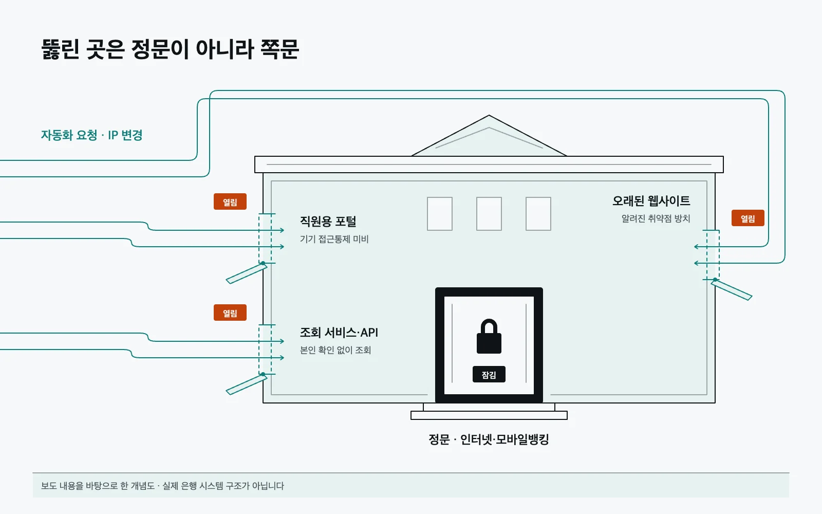 개념도: 인터넷·모바일뱅킹 정문은 잠겨 있고, 자동화 요청이 IP를 바꿔 가며 직원용 포털·조회 서비스와 API·오래된 웹사이트의 열린 쪽문으로 들어가는 모습