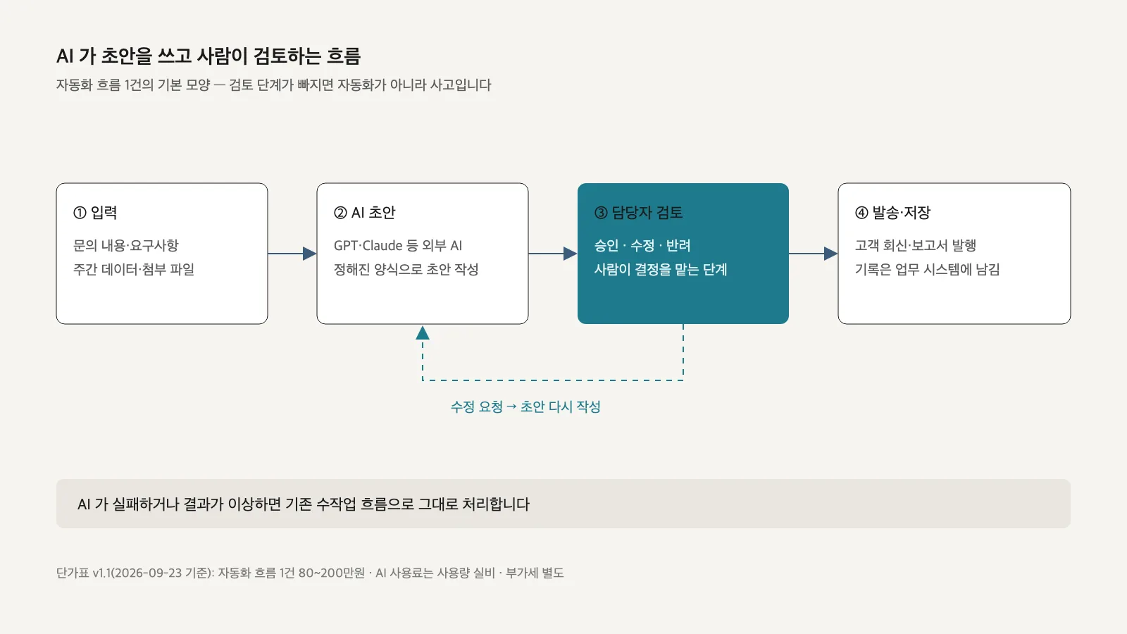 AI 업무 자동화 3단계 흐름: 입력, AI 초안, 사람 검토, 발송