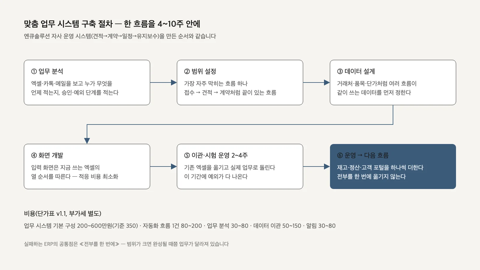 여섯 단계 흐름 — 업무 분석, 범위 설정, 데이터 설계, 화면 개발, 데이터 이관·시험 운영, 운영·다음 흐름이 좌에서 우로 이어지는 그림