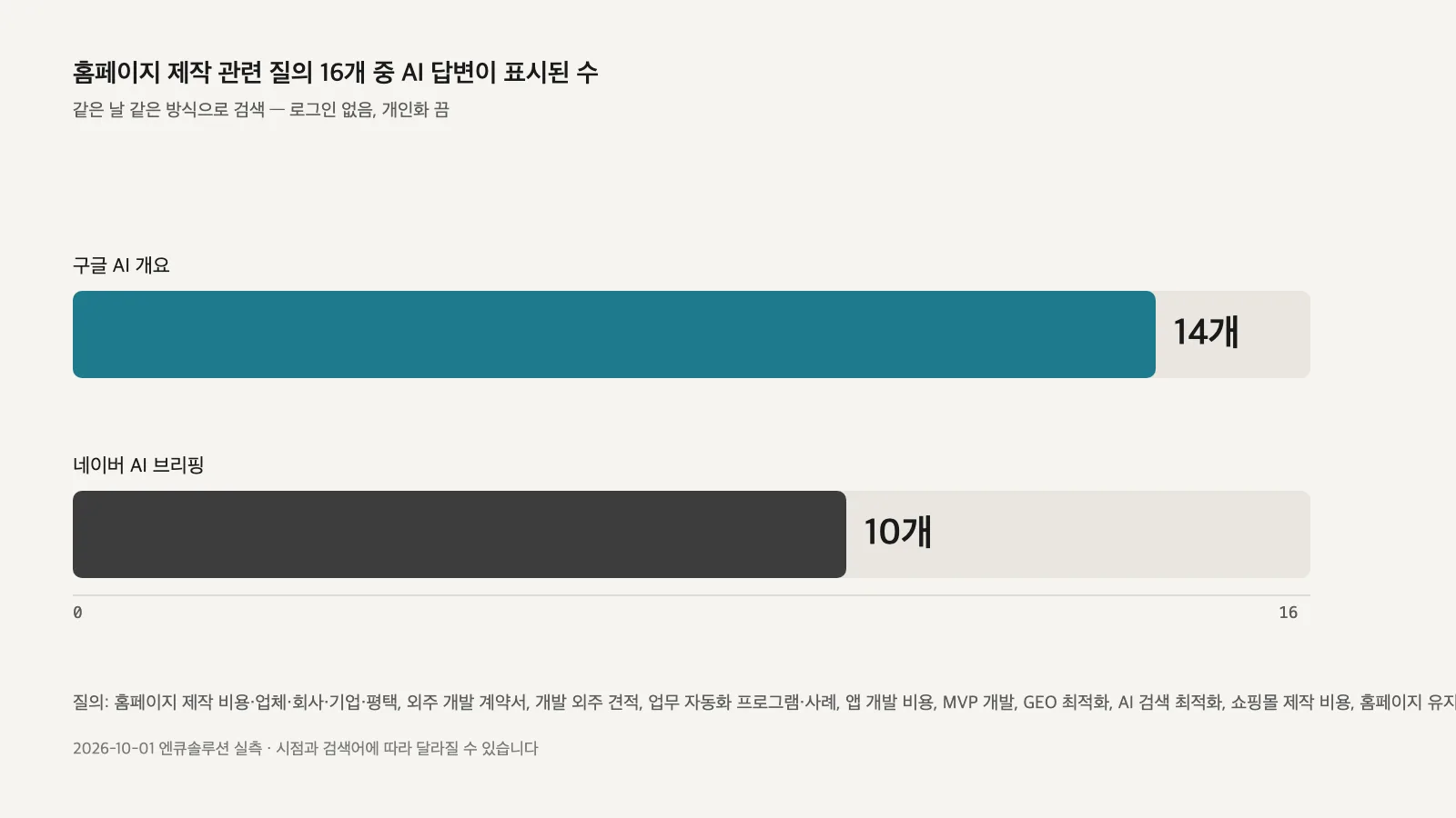 홈페이지 제작 관련 질의 16개 중 AI 답변이 표시된 수