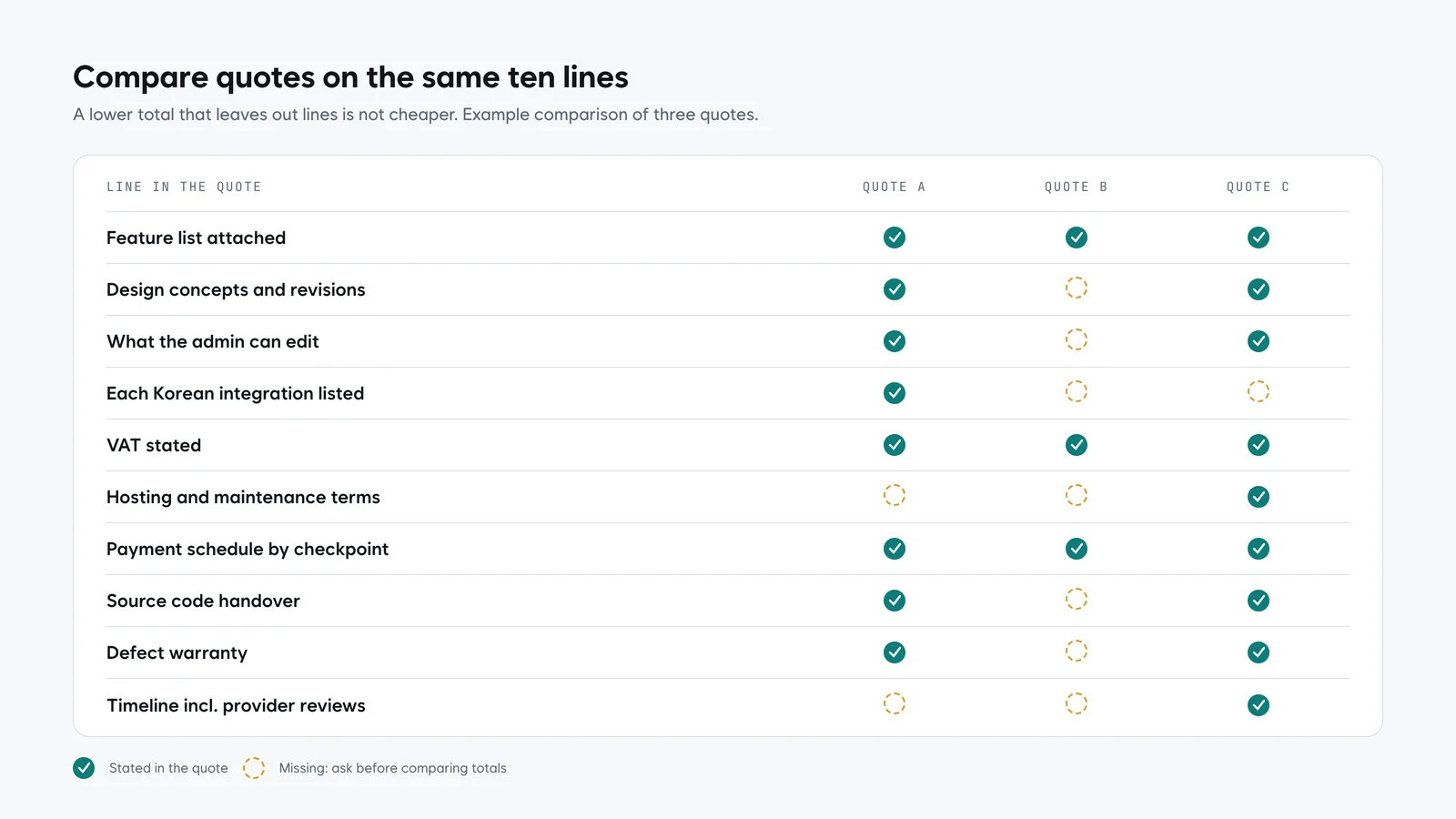 A quote comparison table with ten rows and three studio columns, with ticks and gaps highlighted