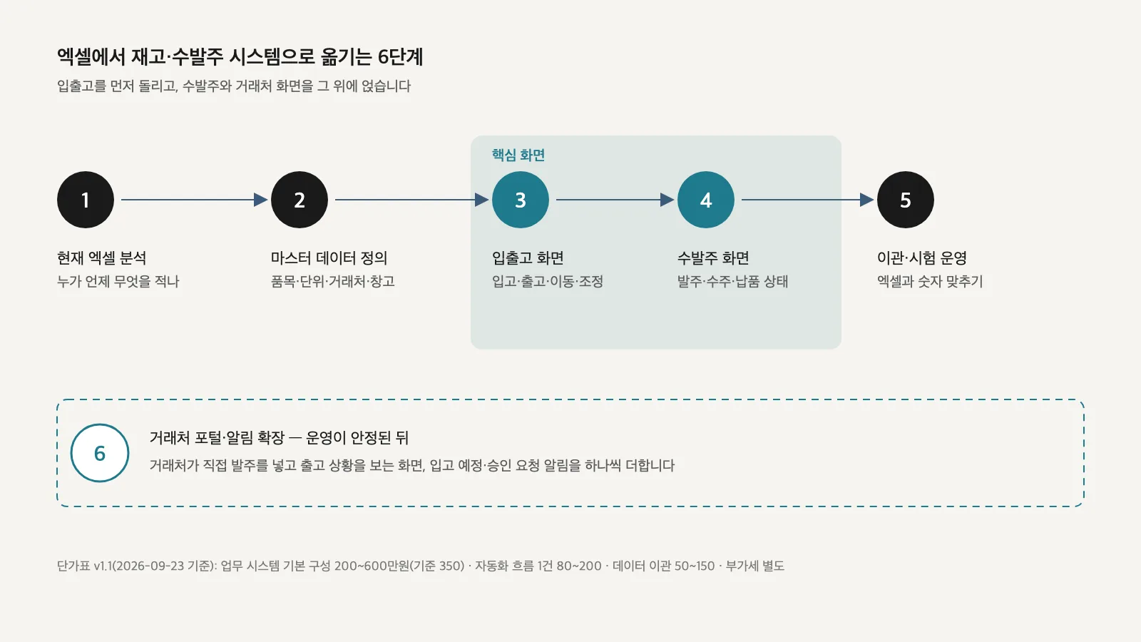 여섯 단계 흐름: 현재 엑셀 분석, 마스터 데이터 정의, 입출고 화면, 수발주 화면, 이관·시험 운영, 거래처 포털·알림 확장이 왼쪽에서 오른쪽으로 이어지는 도표