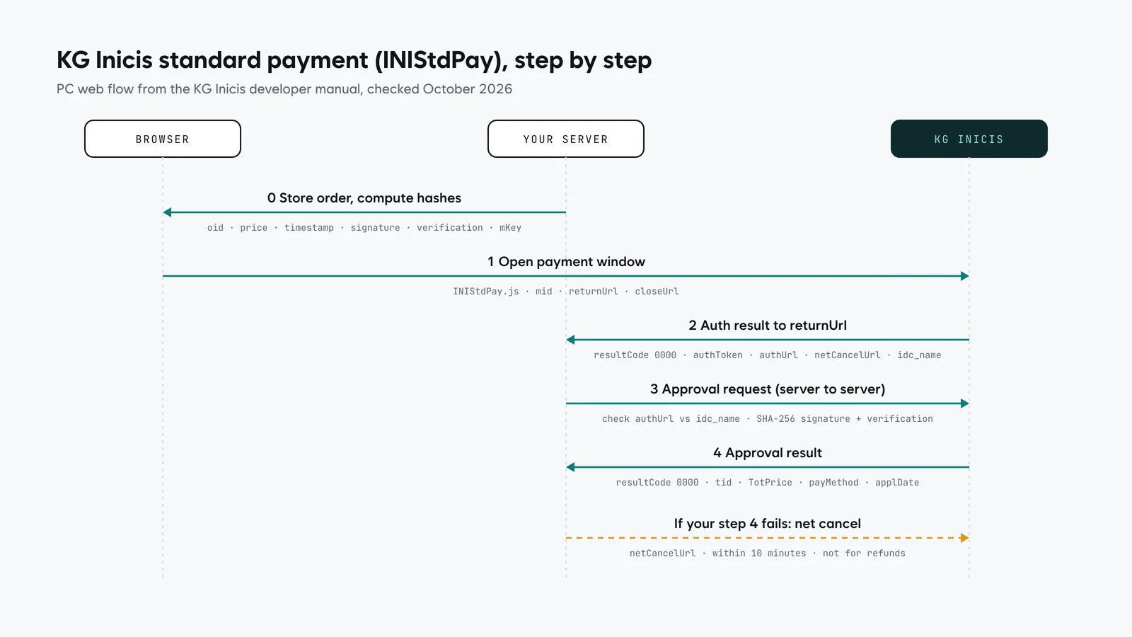 Sequence diagram: browser opens the Inicis payment window with signature and verification, Inicis posts the auth result to the return URL, the server checks authUrl and posts the approval request, Inicis returns the approval with tid, and a dashed net-cancel path within 10 minutes