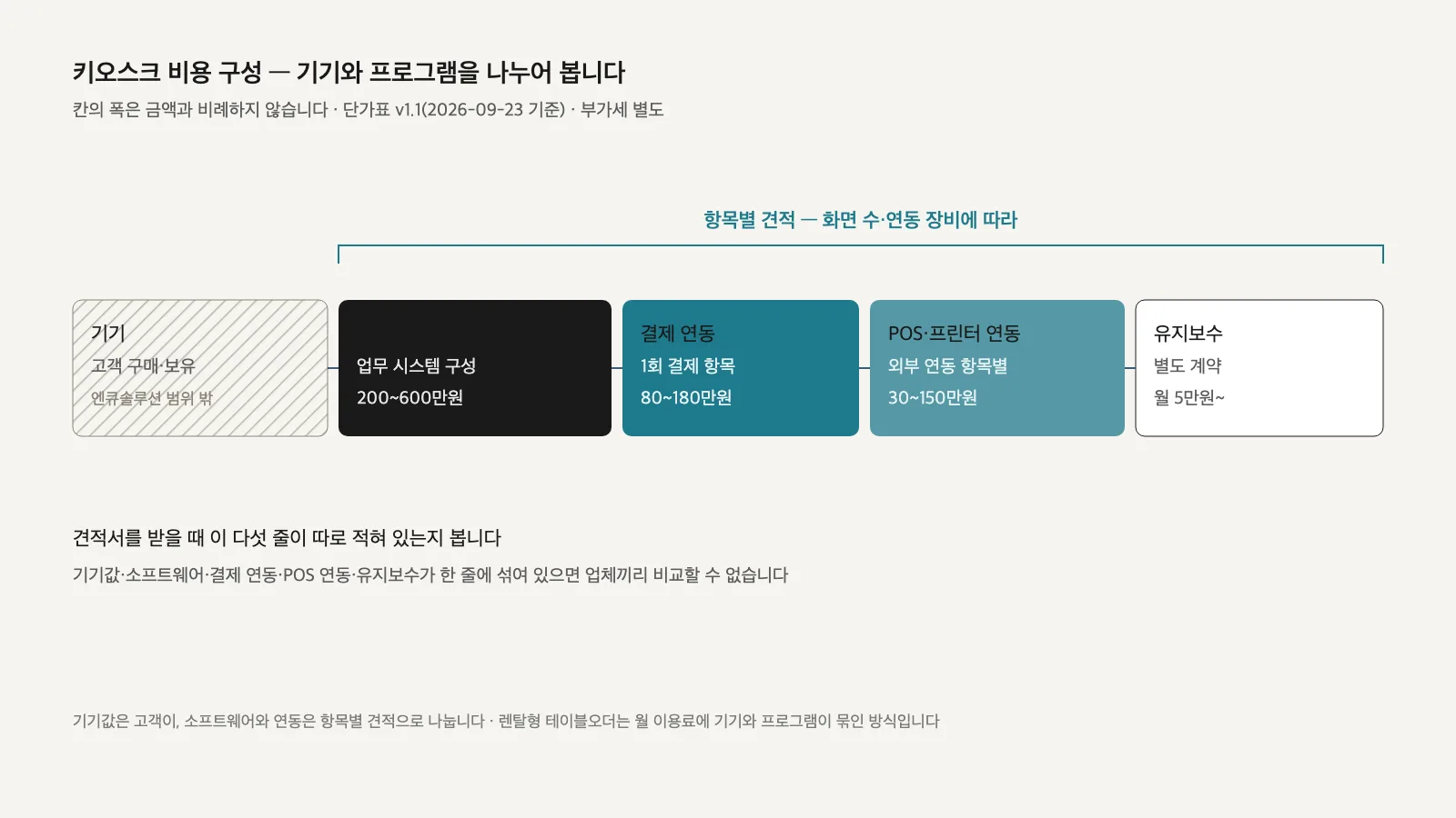 비용 구성 도표: 기기(고객 구매), 소프트웨어, 결제 연동, POS·프린터 연동, 유지보수가 다섯 칸으로 나뉜 막대