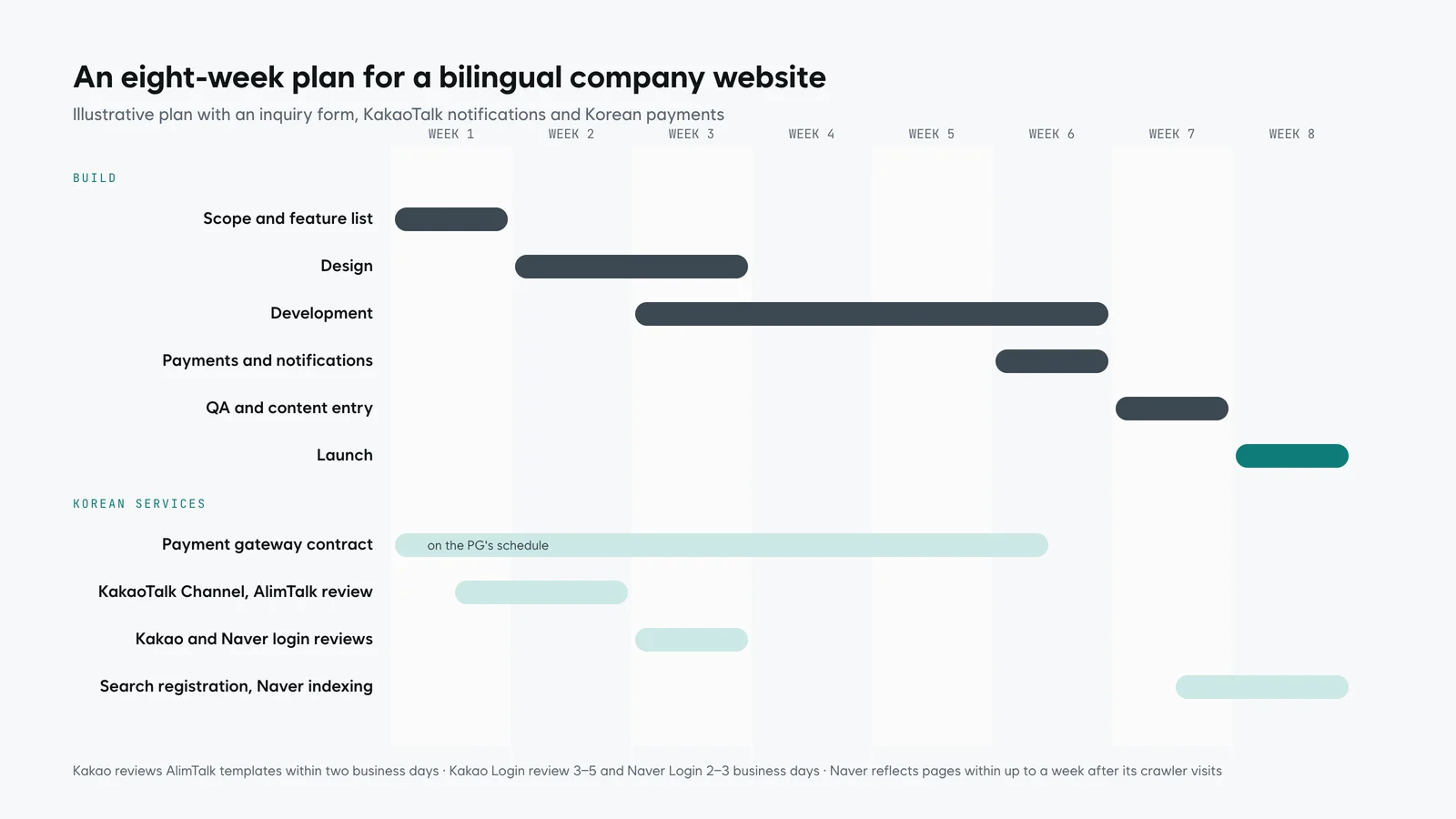 Gantt chart over eight weeks with rows for scope, design, development, payments and notifications, QA and launch on the build track, and payment contract, KakaoTalk Channel and AlimTalk review, login reviews and Naver indexing on the Korean services track