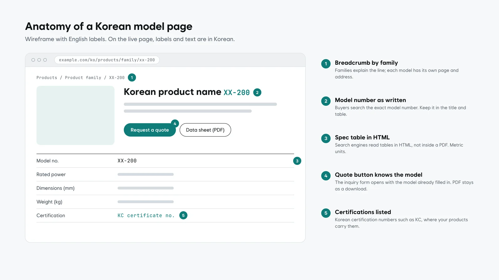 Wireframe of a Korean product page: breadcrumb, product family title, model number, spec table, document downloads, certification badges and a request-a-quote button that carries the model number