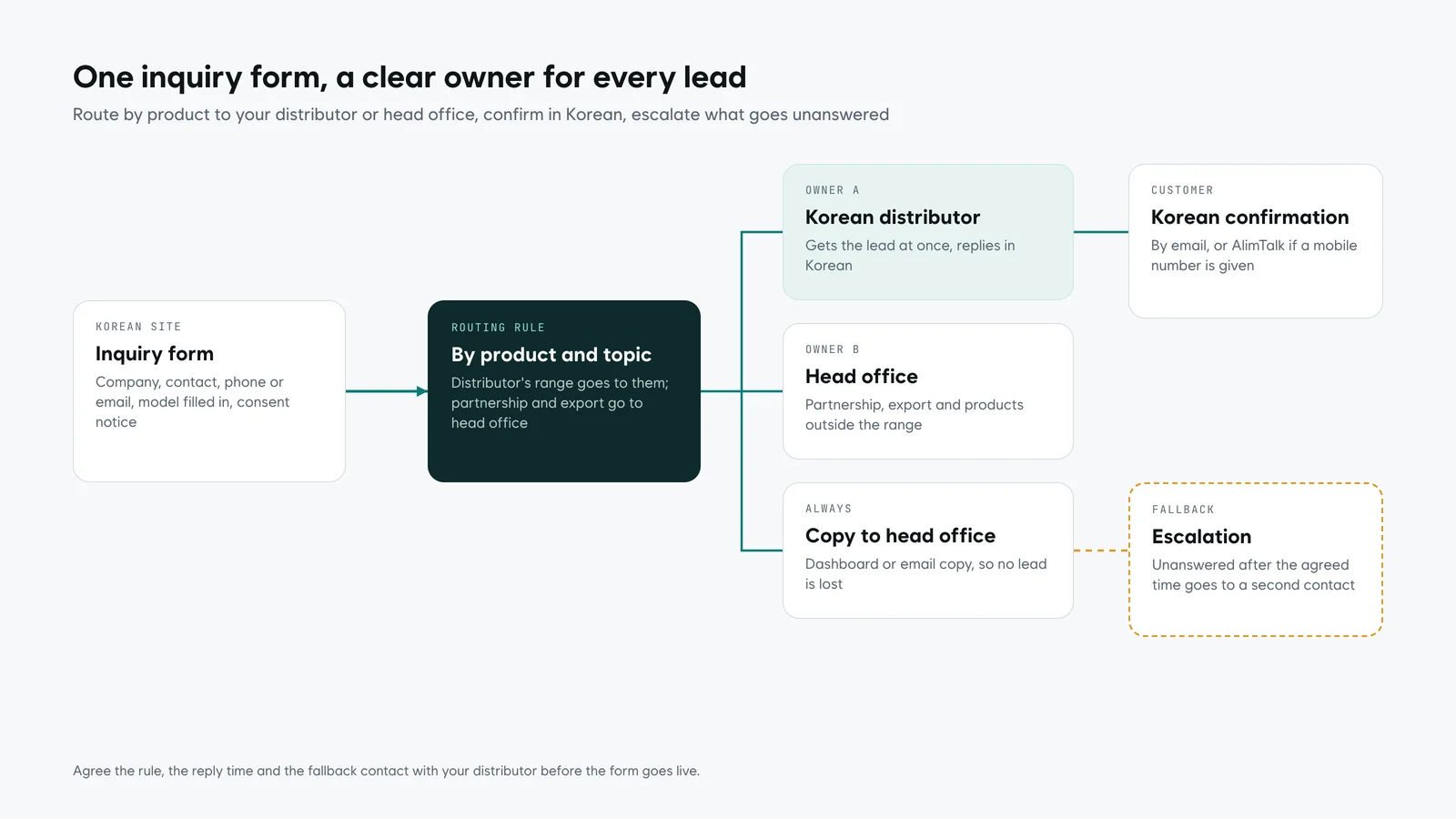 Inquiry routing flow: a Korean inquiry form sends to a routing rule by product, which notifies the distributor or head office, sends a Korean confirmation to the customer, and escalates unanswered inquiries