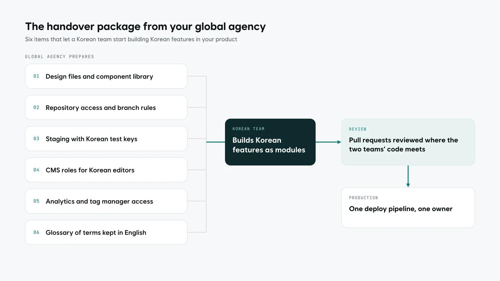 A handover flow from the global agency to the Korean team: design system, repository and branch rules, staging, CMS roles, analytics, glossary, leading to Korean features in review and then production