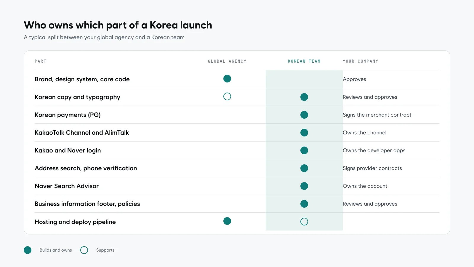 A responsibility grid with rows for brand, Korean copy, payments, KakaoTalk, login, address and verification, Naver and legal footer, and columns for global agency, Korean team and your company
