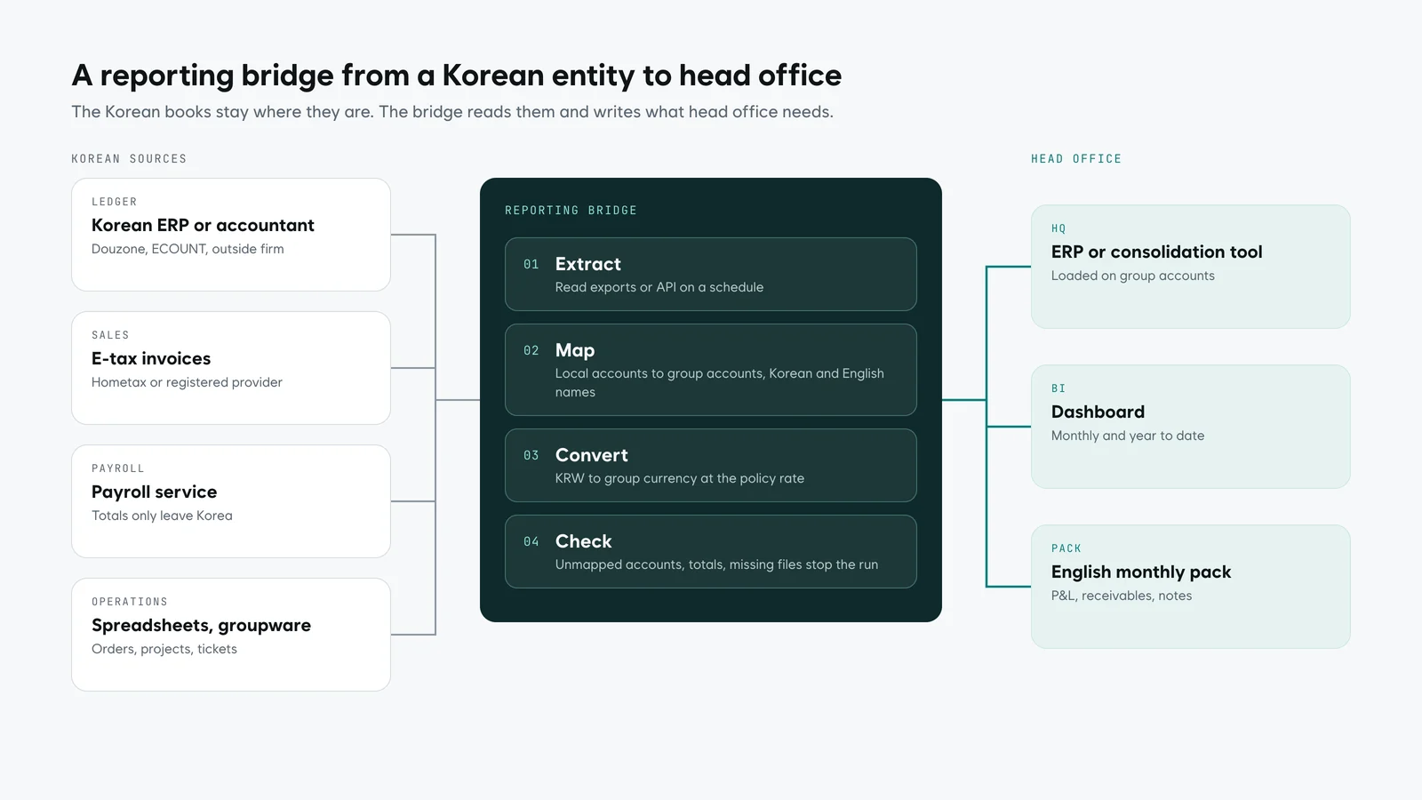 Data flow diagram: Korean ERP or accountant, e-tax invoices, payroll service and spreadsheets feed a reporting bridge with four steps (extract, map, convert, check), which delivers to the HQ ERP or consolidation tool, a BI dashboard and an English monthly pack