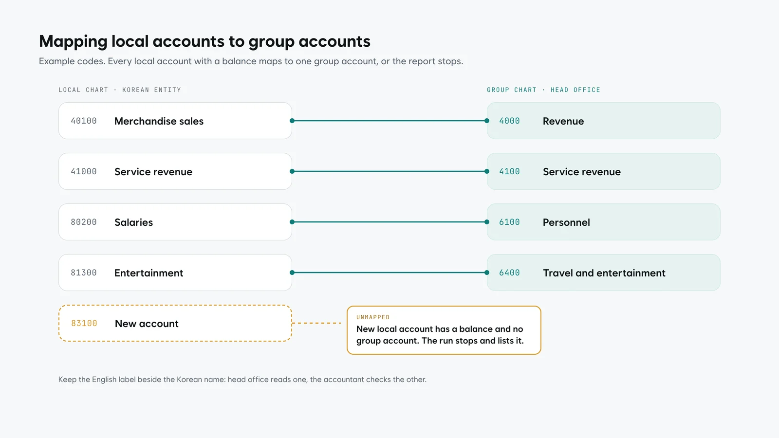 Mapping illustration: local accounts with codes on the left connected by lines to group accounts on the right, with a warning flag on one unmapped account that stops the report