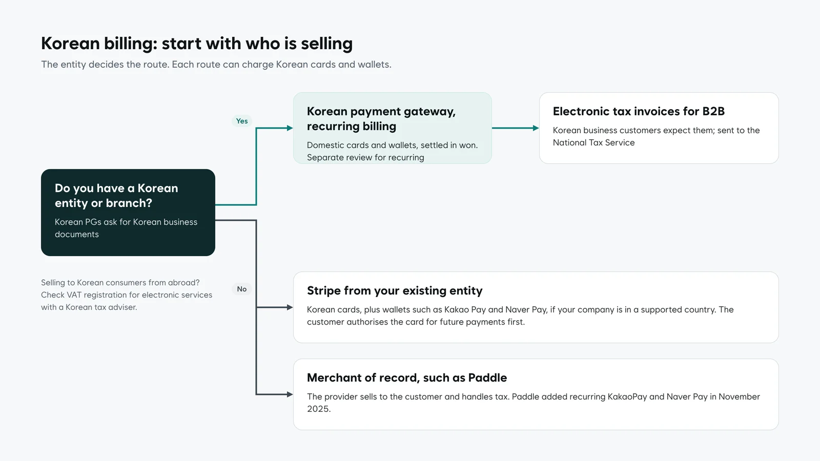 Decision flow: do you have a Korean entity? If yes, a Korean payment gateway with recurring billing. If no, Stripe from your existing entity or a merchant of record