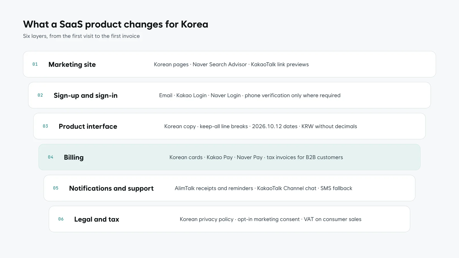 Layered diagram of a SaaS product for Korea: marketing site, sign-up and sign-in, product interface, billing, notifications and support, legal and tax