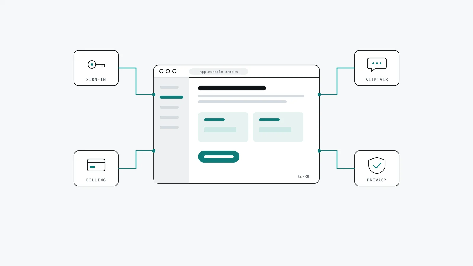 A product window with Korean interface lines, connected to a card, a chat bubble and a shield, drawn as a line diagram