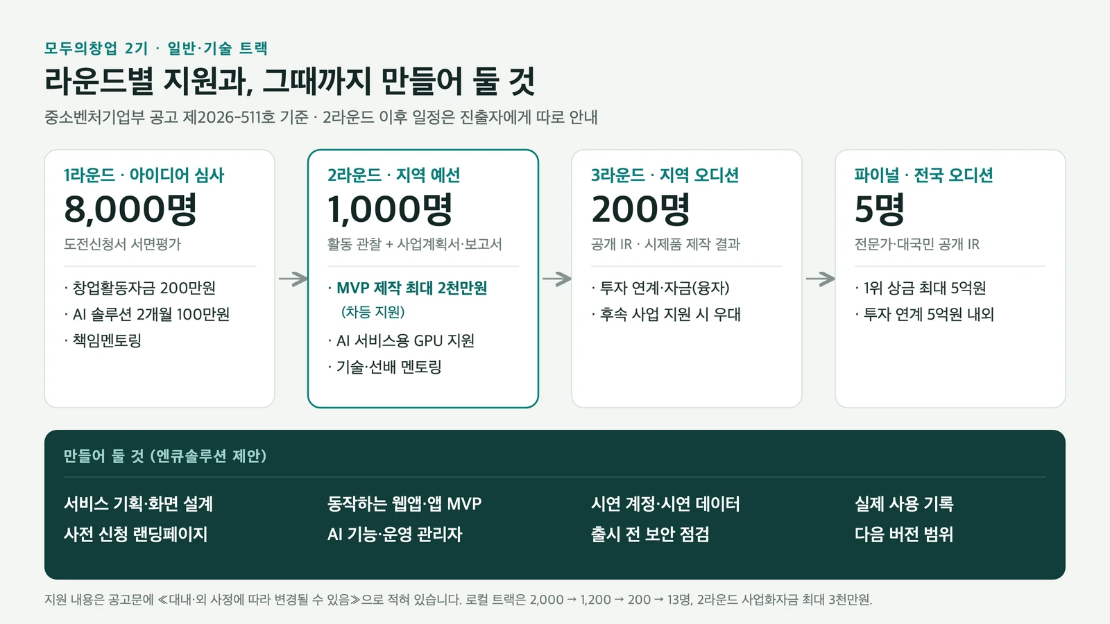 모두의창업 2기 일반·기술 트랙 흐름: 1라운드 8,000명(창업활동자금 200만원, AI 솔루션 100만원), 2라운드 1,000명(MVP 제작 최대 2천만원 차등, GPU 지원), 3라운드 200명(공개 IR), 파이널 5명(상금 최대 5억원). 아래 줄에 단계별로 만들어 둘 것: 화면 설계·랜딩페이지, 동작하는 MVP, 시연 가능한 시제품