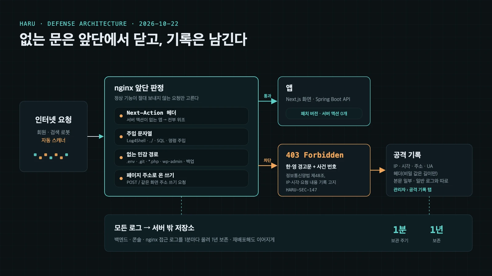 하루 방어 구조도: 인터넷 요청이 nginx 앞단에서 네 가지(Next-Action 헤더, 주입 문자열, 없는 민감 경로, 페이지 주소로 온 쓰기 요청)로 판정된다. 통과하면 앱(Next.js·Spring Boot, 패치 버전)으로, 걸리면 403과 경고문·사건 번호를 돌려주고 공격 기록에 따로 남긴다. 모든 로그는 1분마다 서버 밖 저장소에 1년 보존
