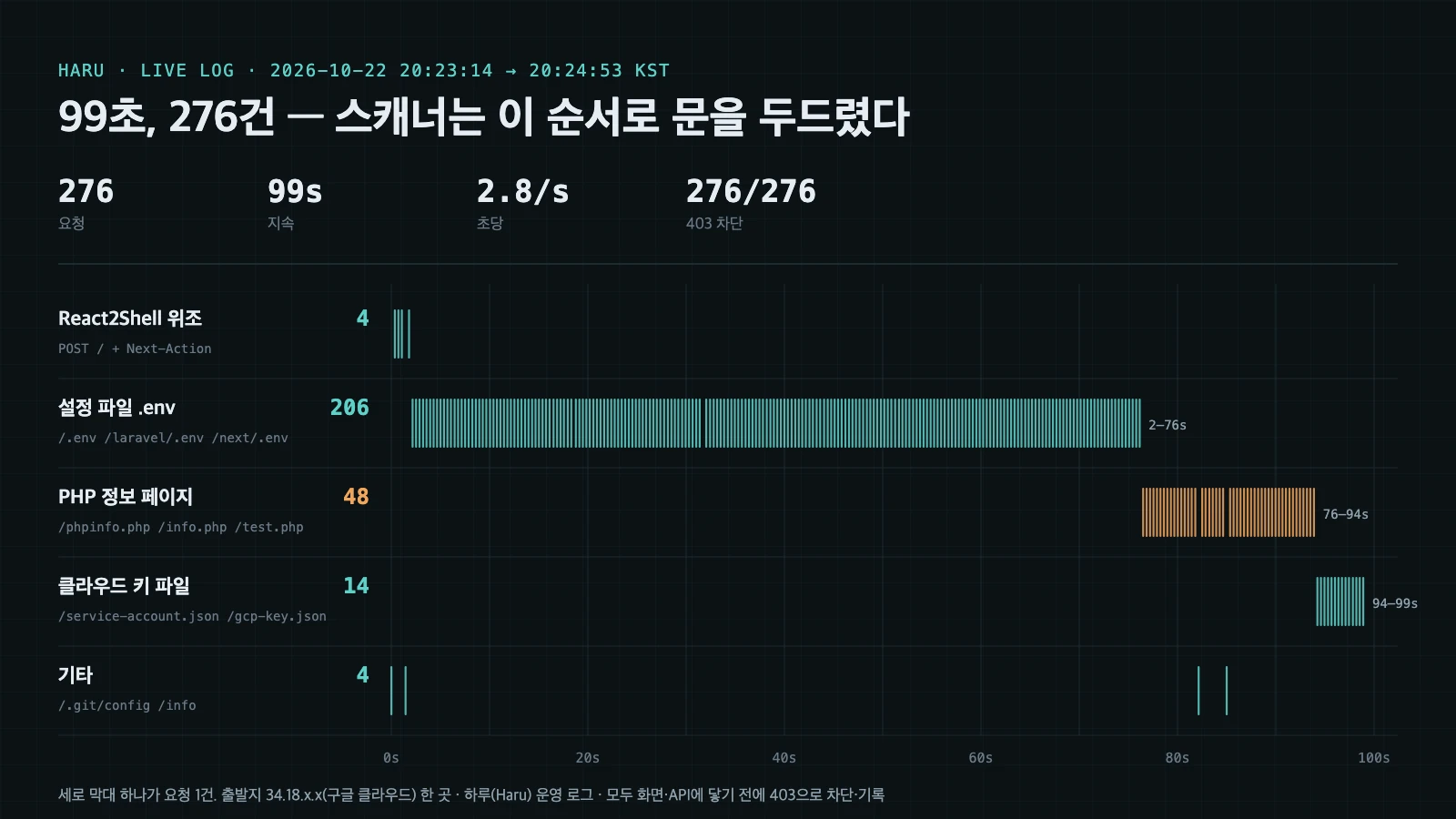 하루 운영 로그로 그린 요청 타임라인: 2026년 10월 22일 20:23:14부터 20:24:53까지 99초 동안 한 출발지가 보낸 276건(초당 2.8건, 276건 모두 403 차단). React2Shell 위조 4건이 0~2초, 설정 파일 .env 206건이 2~76초, PHP 정보 페이지 48건이 76~94초, 클라우드 키 파일 14건이 94~99초에 몰려 있고 기타 4건이 흩어져 있다