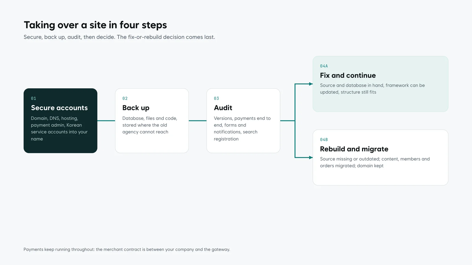 A four-step takeover flow: secure accounts, back up, audit, then a decision between fix and continue or rebuild with migration