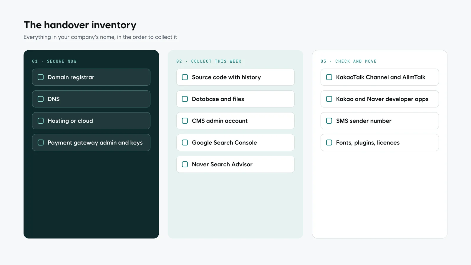 A handover board with three columns: secure now, collect this week, check later, listing domain, DNS, hosting, source, database, admin, Search Console, Naver Search Advisor, PG merchant admin, KakaoTalk Channel, developer apps, SMS sender number, licences