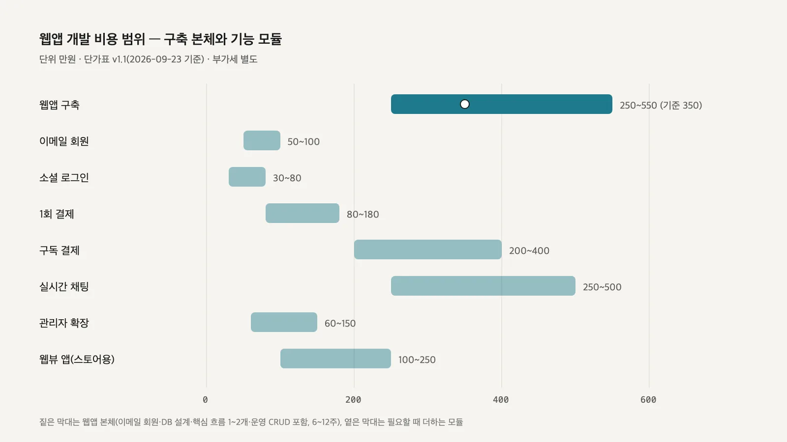웹앱 구축과 기능별 비용 구간을 나란히 놓은 가로 막대 도표