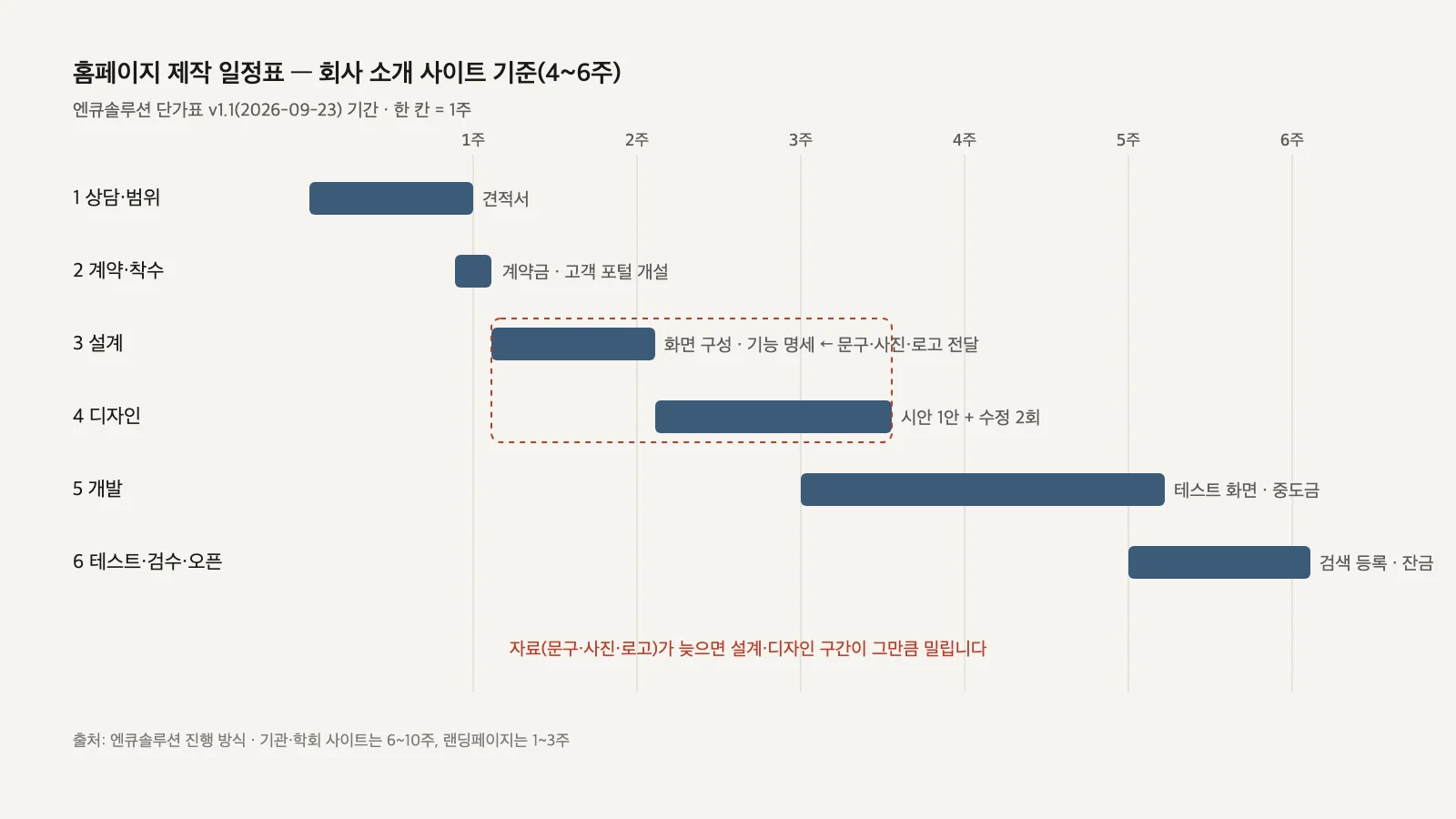 여섯 단계 일정표 — 상담·범위 1주, 설계 1주, 디자인 1~2주, 개발 2~4주, 테스트·검수 1주, 오픈·인수 1주가 가로 막대로 이어진 그림