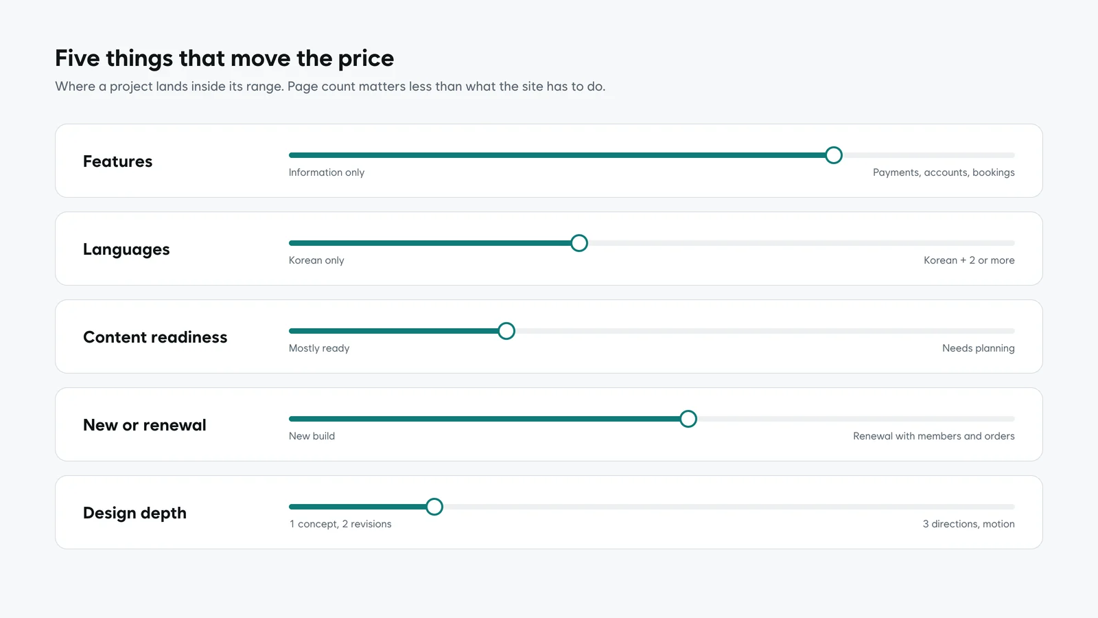 Five factors that move the price, drawn as sliders: features, languages, content readiness, new or renewal, design depth