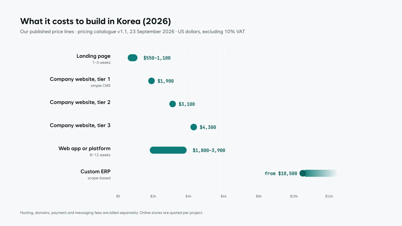 Range chart of build prices in US dollars: landing page 550 to 1,100, website tiers at 1,900, 3,100 and 4,300, web app 1,800 to 3,900, and custom ERP from 10,500