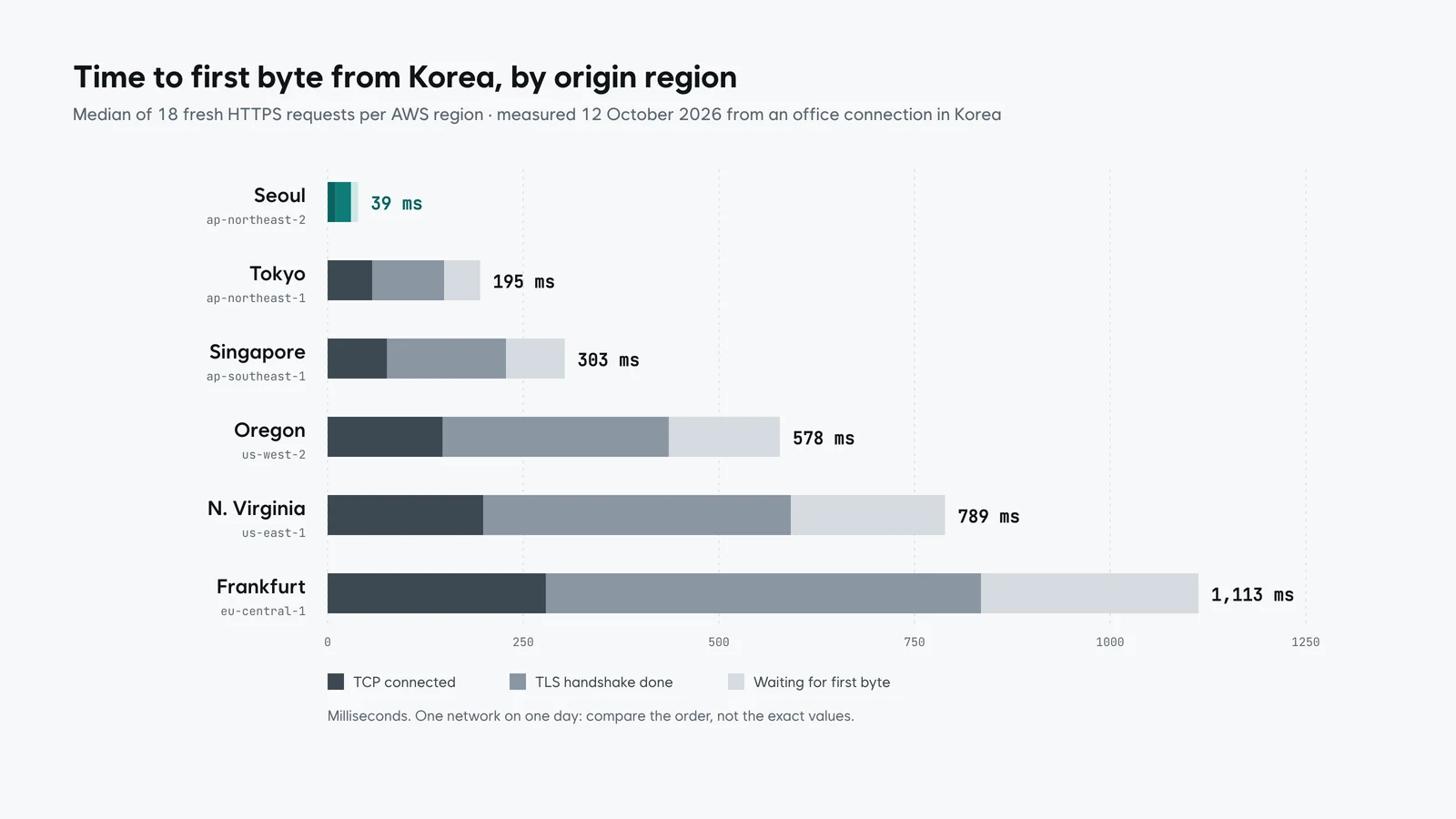 Bar chart of time to first byte from Korea: Seoul 39 ms, Tokyo 195 ms, Singapore 303 ms, Oregon 578 ms, N. Virginia 789 ms, Frankfurt 1,113 ms