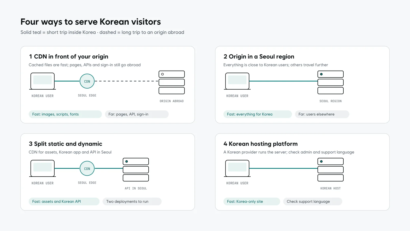 Four hosting setups drawn as boxes and lines: CDN in front of a distant origin, origin in Seoul, a split with static on the CDN and the API in Seoul, and a Korean hosting platform