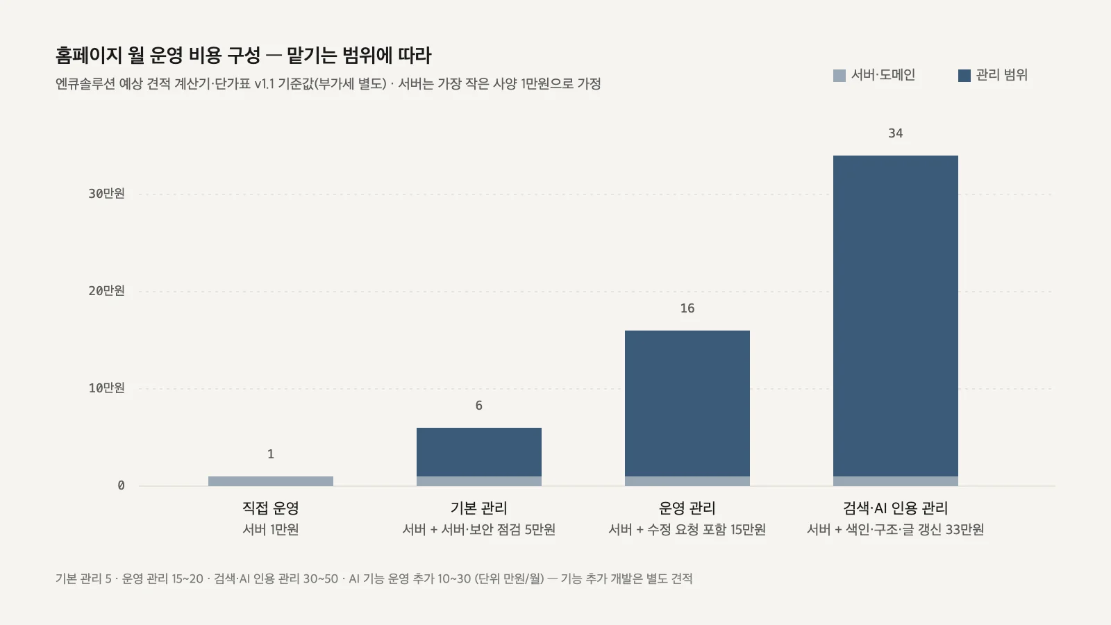 월 비용 구성 — 직접 운영은 서버만, 기본 관리는 서버+5만원, 운영 관리는 서버+15만원, 검색·AI 인용 관리는 서버+33만원 수준으로 쌓이는 막대 그림