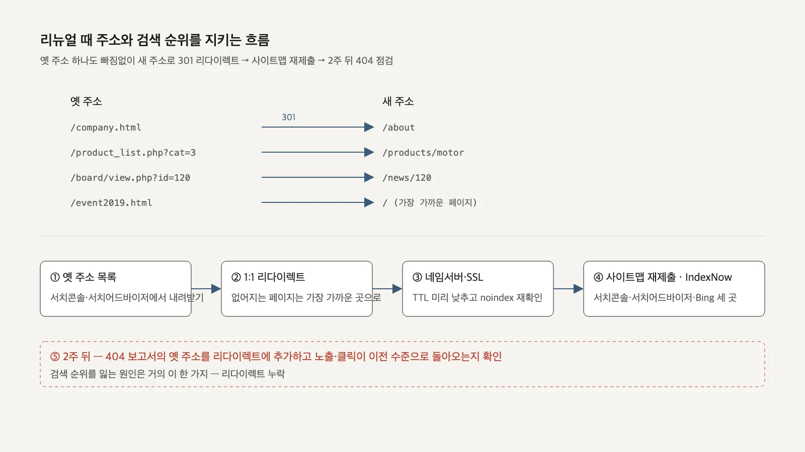옛 주소 목록이 새 주소 목록으로 1:1 화살표로 이어지고, 그 아래로 사이트맵 제출·네임서버 변경·검색 도구 재등록이 순서대로 놓인 흐름도