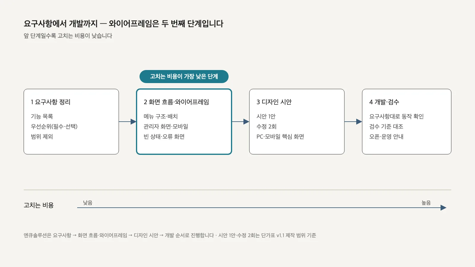 요구사항, 와이어프레임, 디자인 시안, 개발 네 단계를 잇는 흐름도